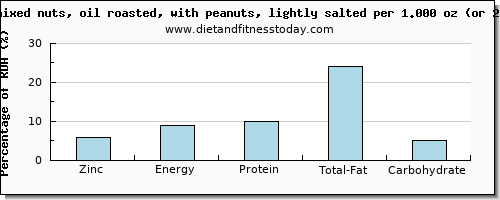 zinc and nutritional content in mixed nuts